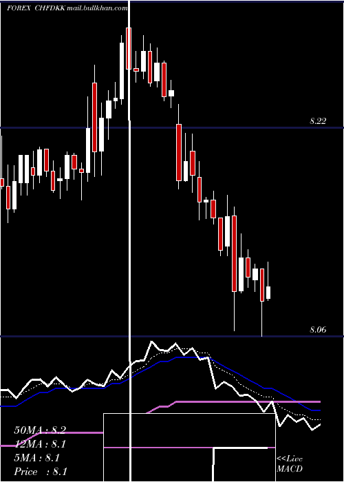  Daily chart SwissFranc