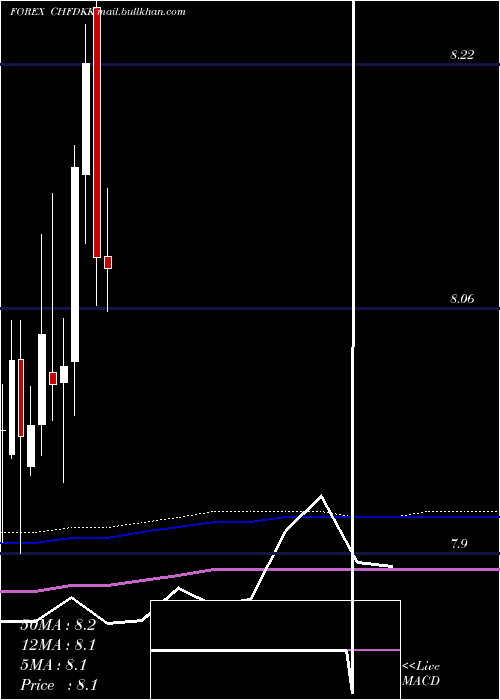  monthly chart SwissFranc