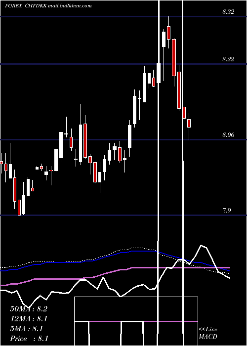  weekly chart SwissFranc