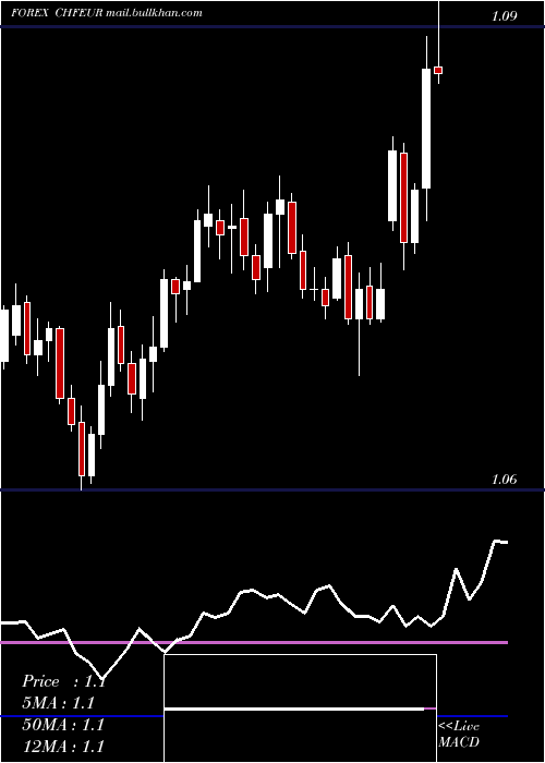  Daily chart SwissFranc
