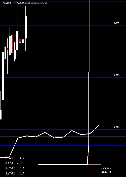  monthly chart SwissFranc