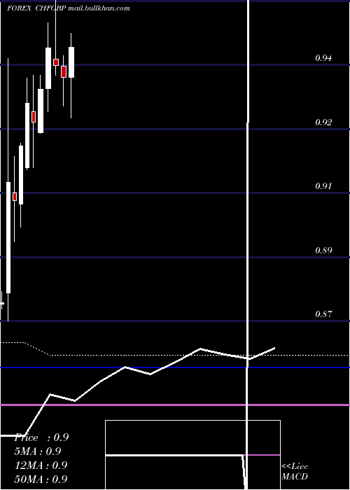  monthly chart SwissFranc