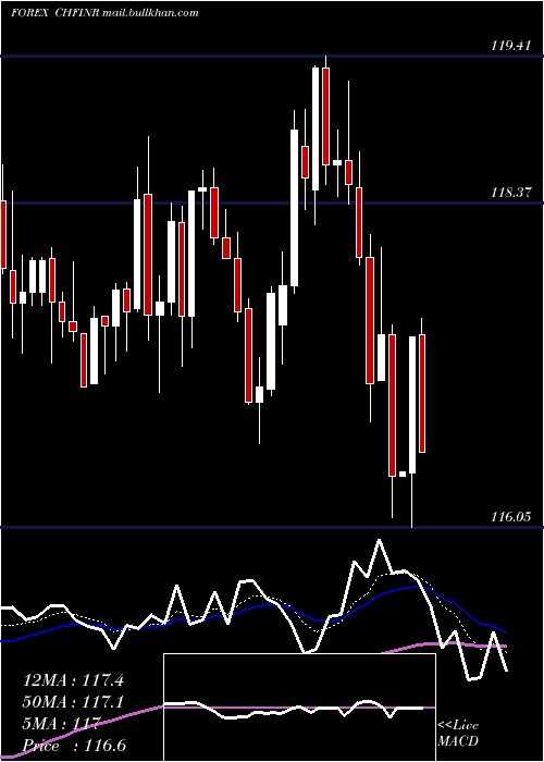  Daily chart SwissFranc
