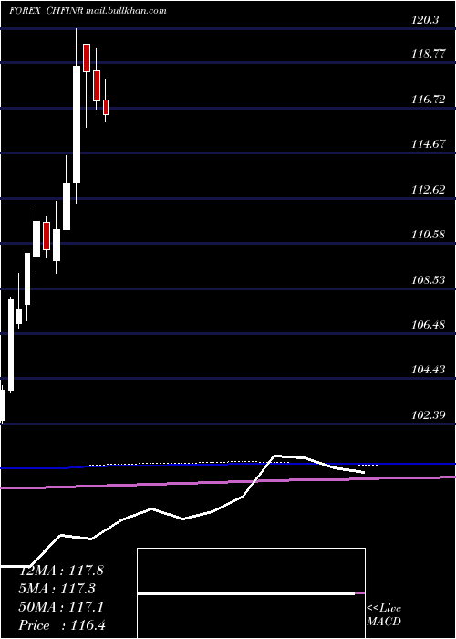  monthly chart SwissFranc