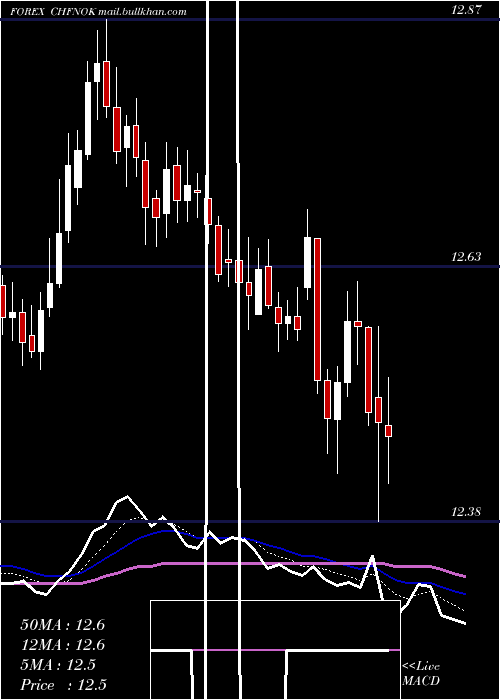  Daily chart SwissFranc