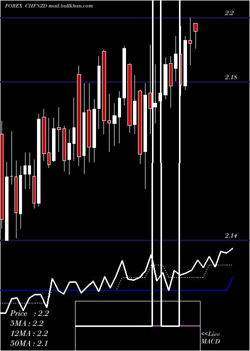  Daily chart SwissFranc