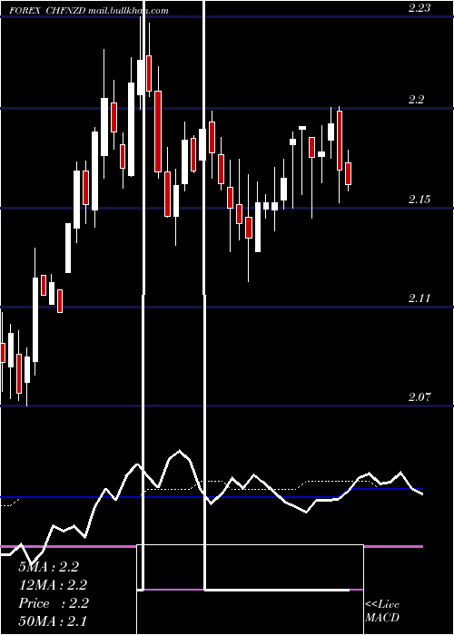  weekly chart SwissFranc