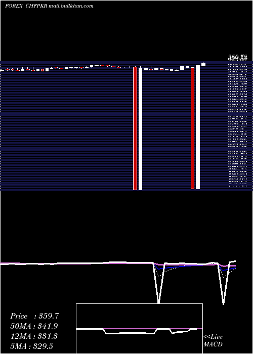  Daily chart SwissFranc
