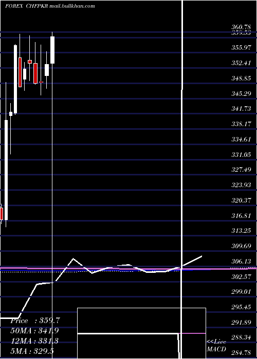  monthly chart SwissFranc