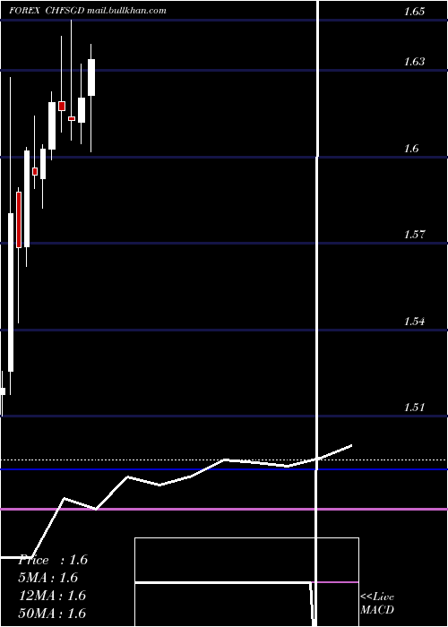 monthly chart SwissFranc