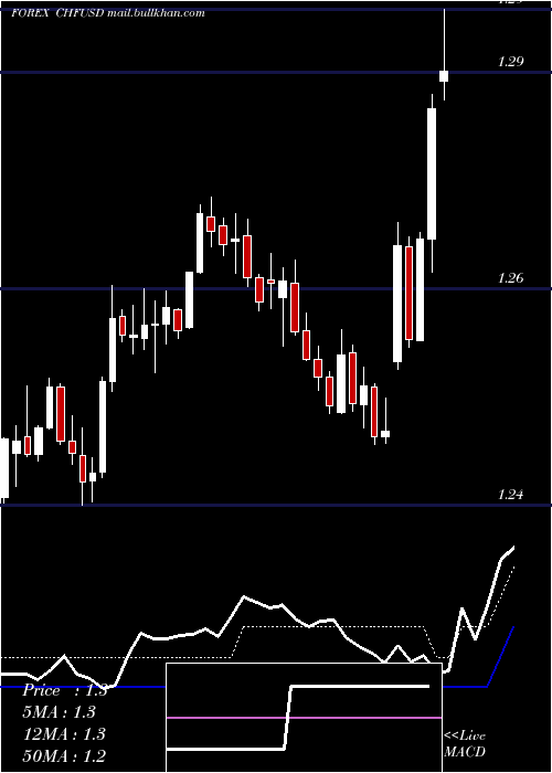  Daily chart SwissFranc