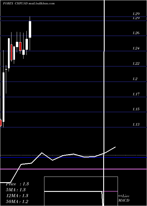  monthly chart SwissFranc