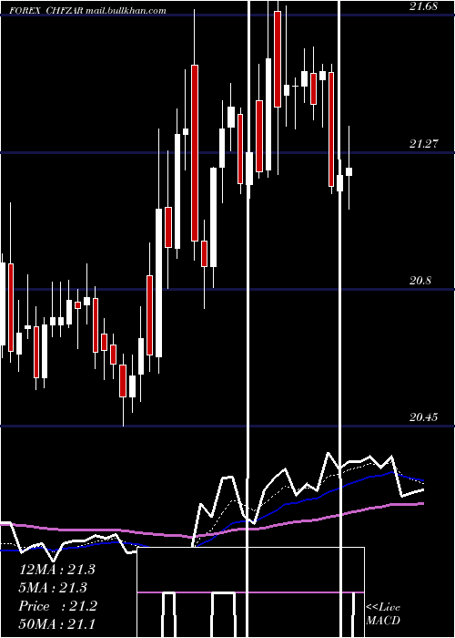 Daily chart SwissFranc