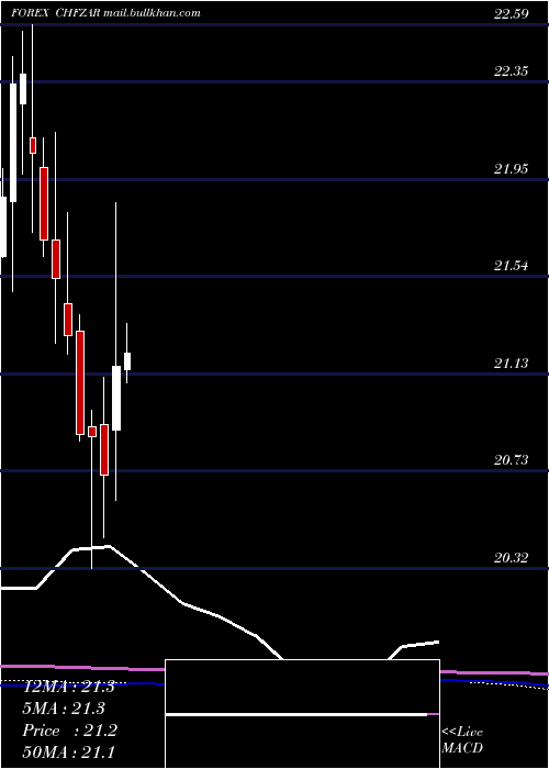  monthly chart SwissFranc