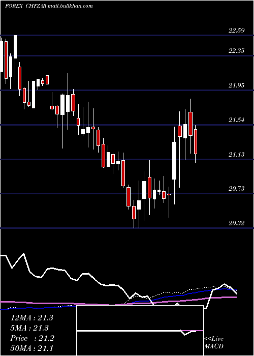  weekly chart SwissFranc