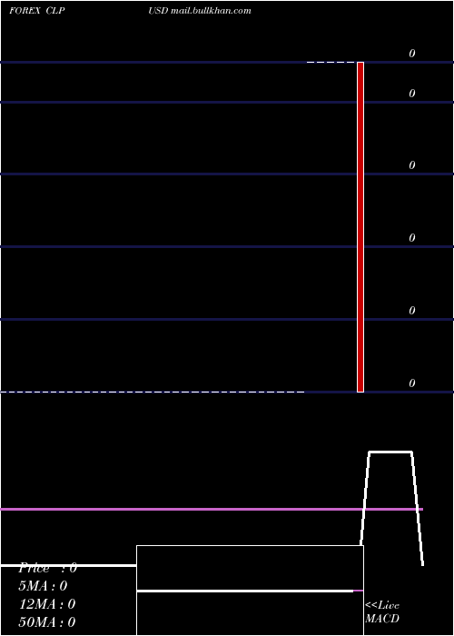  Daily chart ChileanPeso
