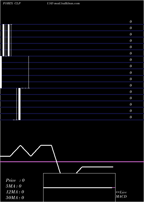  monthly chart ChileanPeso