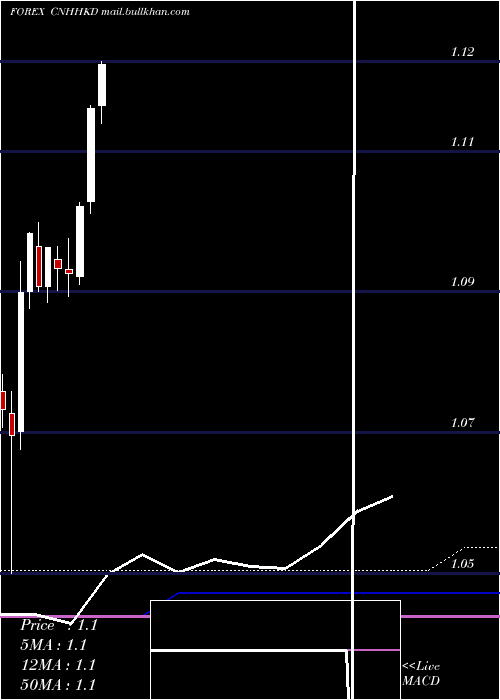  monthly chart RenminbifshoreHong