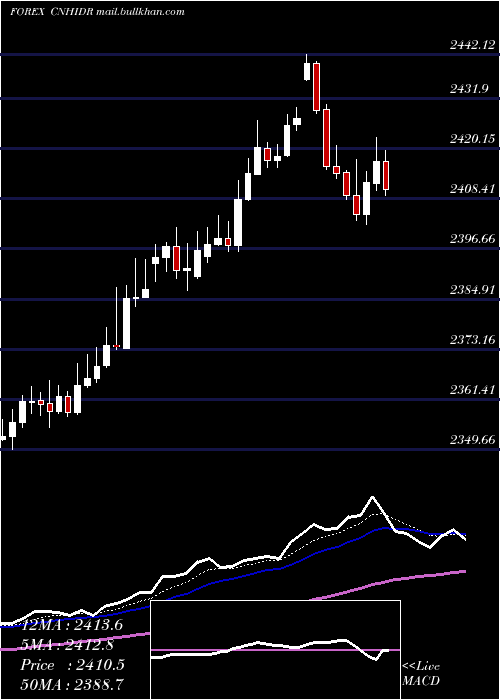  Daily chart RenminbifshoreIndonesian