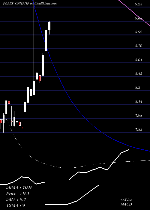  monthly chart RenminbifshorePhilippine