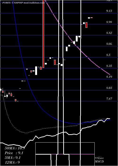  weekly chart RenminbifshorePhilippine