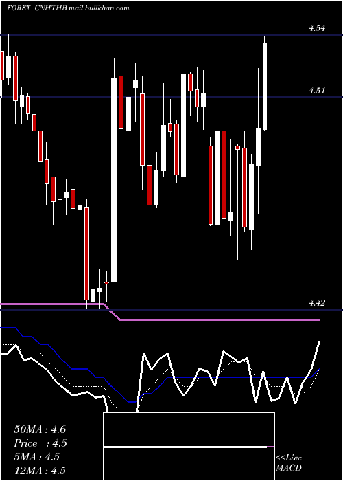 Daily chart RenminbifshoreThai