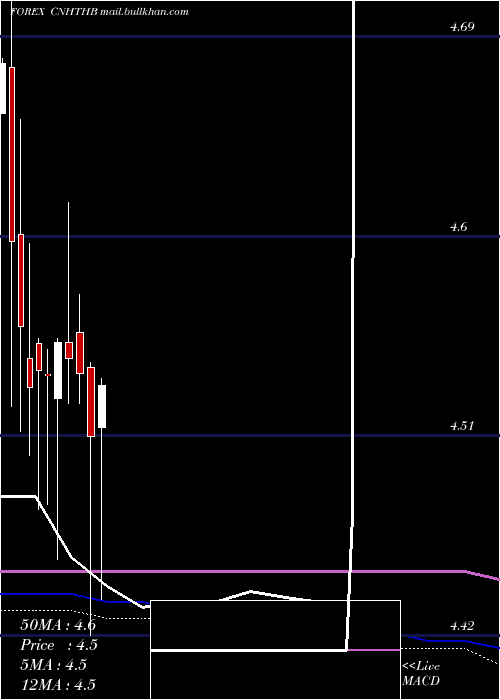  monthly chart RenminbifshoreThai