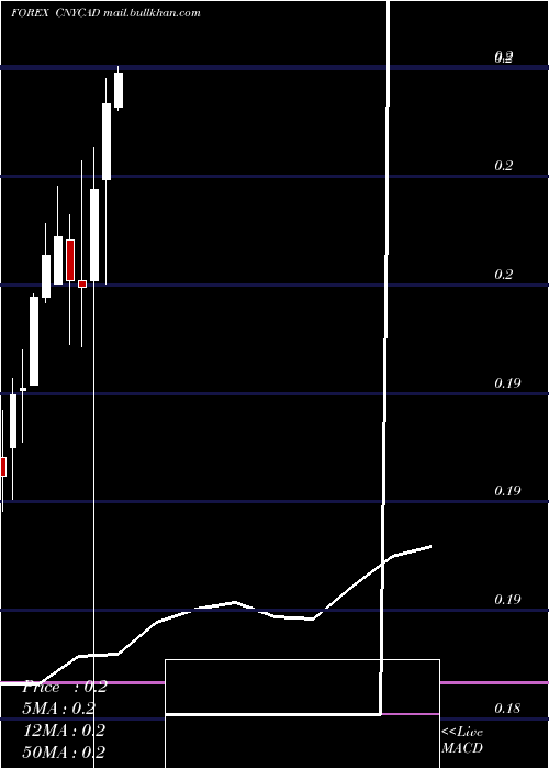  monthly chart YuanRenminbi