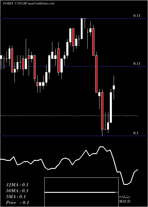  Daily chart YuanRenminbi