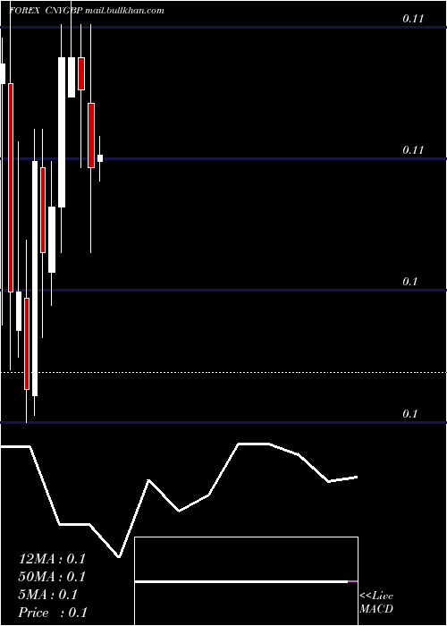  monthly chart YuanRenminbi