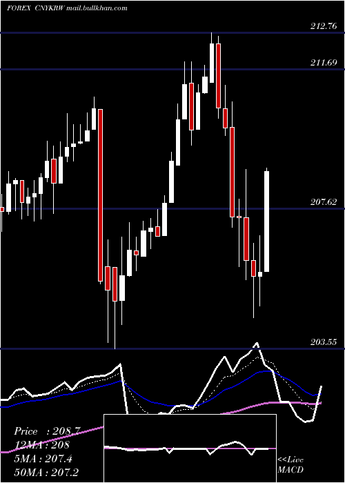  Daily chart YuanRenminbi