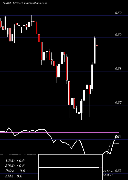 weekly chart YuanRenminbi