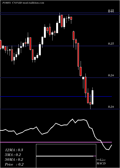  Daily chart YuanRenminbi
