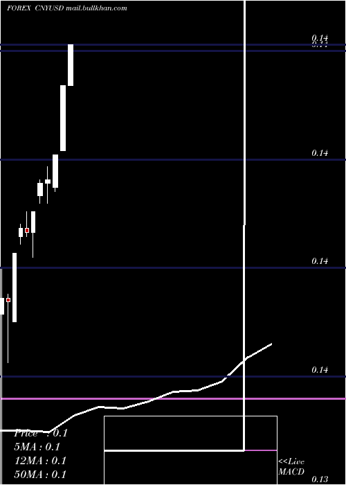  monthly chart YuanRenminbi