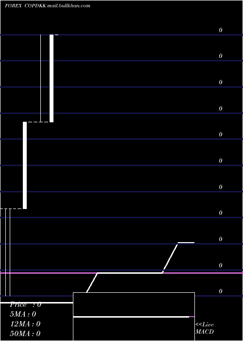  monthly chart ColombianPeso