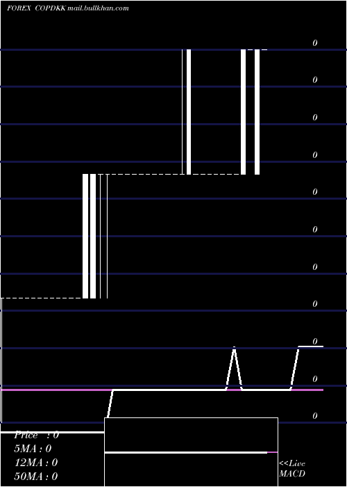  weekly chart ColombianPeso