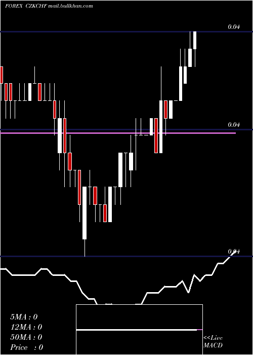  Daily chart CzechKoruna