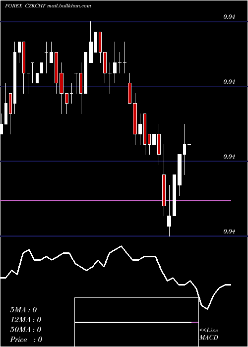  weekly chart CzechKoruna