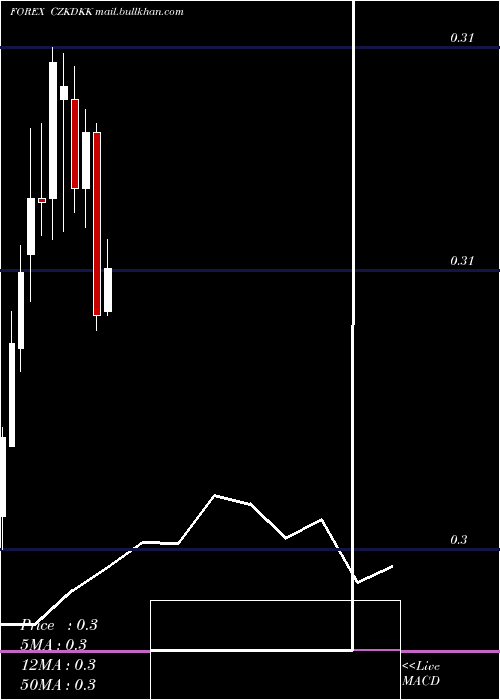  monthly chart CzechKoruna