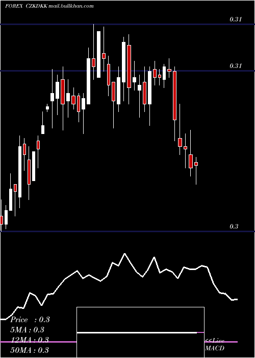  weekly chart CzechKoruna