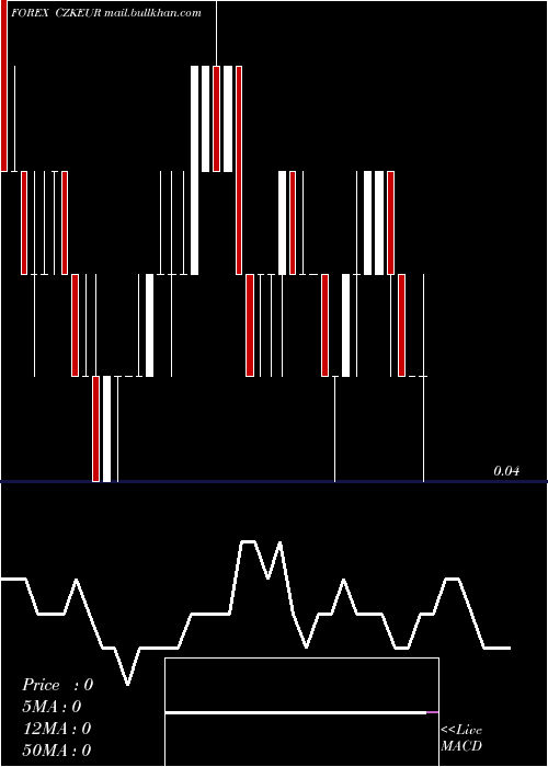  Daily chart CzechKoruna