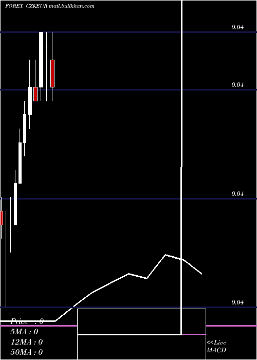  monthly chart CzechKoruna