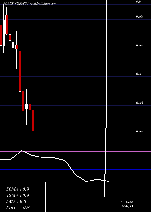 monthly chart CzechKoruna