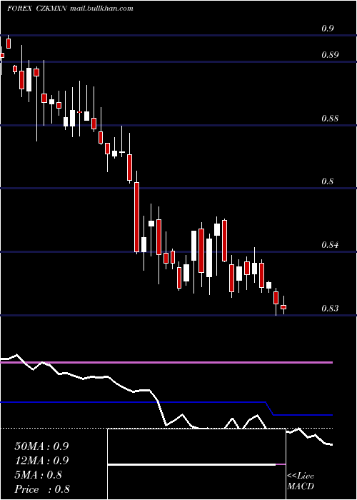  weekly chart CzechKoruna