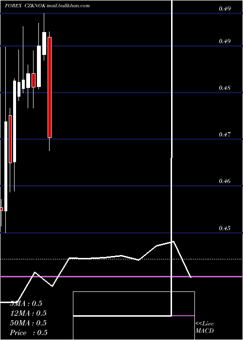  monthly chart CzechKoruna