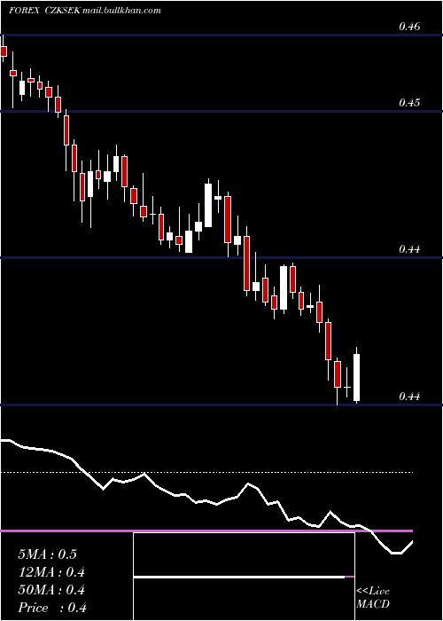  Daily chart CzechKoruna
