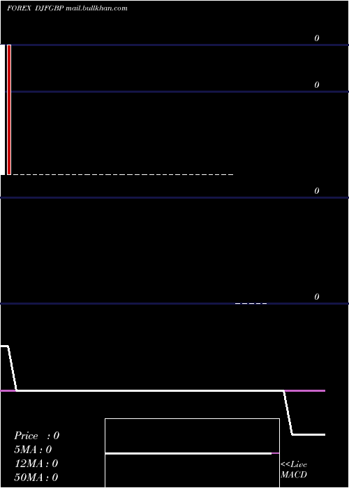  Daily chart DjiboutiFranc