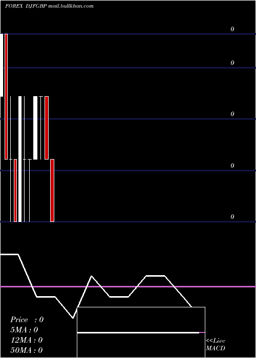  monthly chart DjiboutiFranc