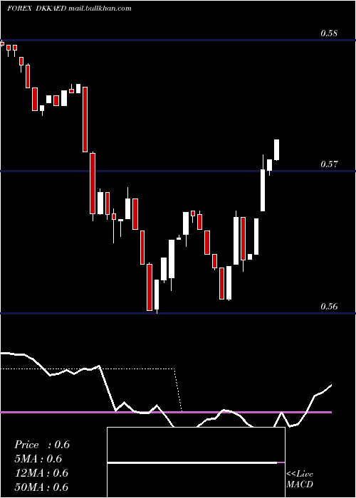  Daily chart DanishKrone