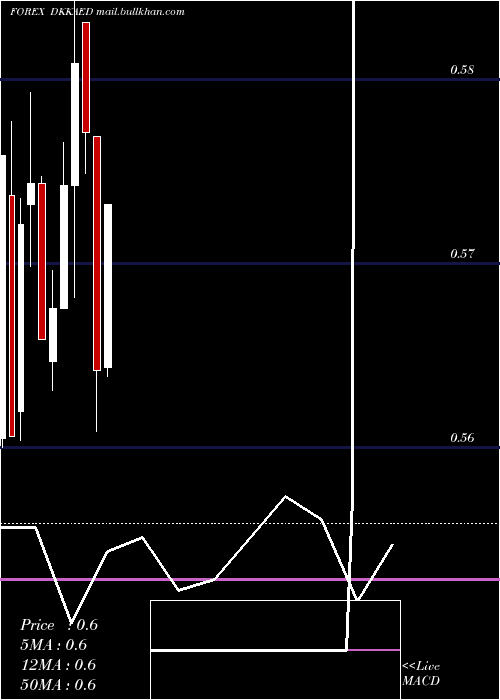  monthly chart DanishKrone